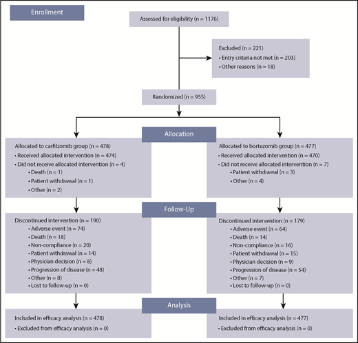 Figure 1. Trial profile.