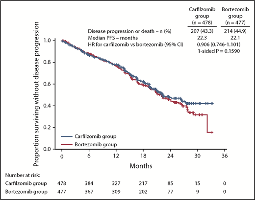Figure 2. PFS by ORCA. Kaplan-Meier curves and median PFS in the intention-to-treat population.