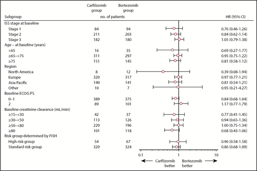 Figure 3. PFS in subgroups. ECOG PS, Eastern Cooperative Oncology Group performance status; FISH, fluorescence in situ hybridization; ISS, International Staging System.