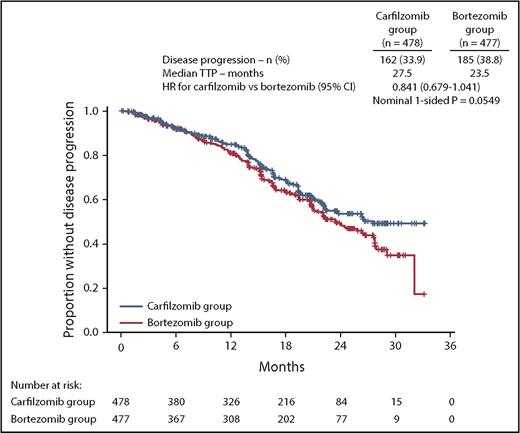Figure 4. TTP. Kaplan-Meier curves and median TTP in the intention-to-treat population.