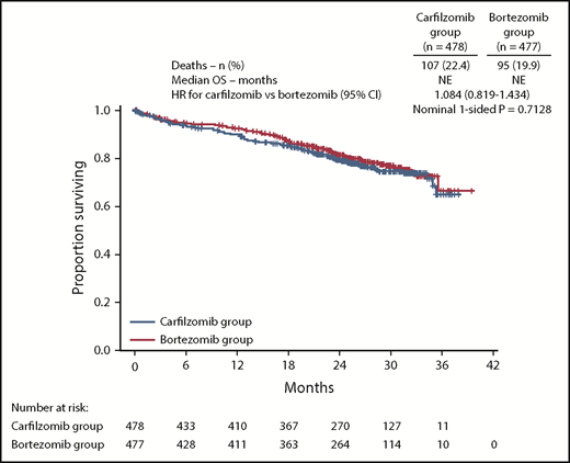 Figure 5. OS. Kaplan-Meier curves and median OS in the intention-to-treat population. NE, not estimable.