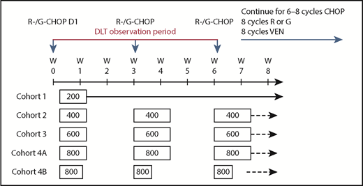 Figure 1. Dose-escalation cohorts (3+3 design): modified dosing schema. Four dosing cohorts received venetoclax ranging from 200 to 800 mg every day plus R-CHOP or G-CHOP. Standard CHOP chemotherapy was administered consisting of IV cyclophosphamide 750 mg/m2, IV doxorubicin 50 mg/m2, and IV vincristine 1.4 mg/m2 (with a 2.0-mg cap) on day 1, and prednisone 100 mg/day orally on days 1 to 5. A 6-week (ie, 2-cycle) observation period was allowed for evaluation of DLTs. Patients who experienced responses without excessive toxicity were allowed up to 8 cycles of CHOP at the investigator’s discretion after discussion with the Medical Monitor. D, day; W, week.