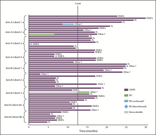 Figure 2. Duration of disease response by PET-CT or CT. The combined response for CR/PR can be contributed by either PET-CT or CT, whichever is available. If both PET-CT and CT results were available and discordant, PET-CT results were used. *Patient continued on study therapy after PD. †Five transformed DLBCL (all CR); 1 composite lymphoma with DLBCL and FL portions (response not available); 1 Waldenström macroglobulinemia (PR); 5 marginal zone lymphoma (3 CR, response not available in 2 patients). SD, stable disease.