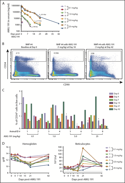 Figure 1. Effects of in vivo administration of AMG 191 on CD34+ HSPCs and peripheral blood of cynomolgus macaques. (A) AMG 191 is cleared in the serum of NHPs in a dose-dependent manner. The highest levels of AMG 191 in serum of all animals were observed at the first time point collection (5 minutes after dose administration on day 1). Antibody levels measured on day 4 in the 0.1 mg/kg group fell below the assay detection limit of 50 ng/mL. The level of AMG 191 in serum was analyzed and terminal elimination half-life (t1/2) was determined. The averages of half-life (t1/2) obtained from 2 animals of each group are presented. (B) Representative fluorescence-activated cell sorter (FACS) plot showing CD34+ cells in BM of NHP #4 on days 0 (before AMG 191 treatment), 10, and 42 postadministration of 1.0 mg/kg AMG 191. CD34+ cells were gated from live cells. (C) Frequency of CD34+ cells among live cells in BM aspirates obtained from each NHP. BM aspirates were collected from individual NHPs (2 animals for each dose group) prior to the administration of AMG 191 (baseline, designated as day 0), and on days 4, 7, 10, 21, and 42 postadministration. AMG 191 was infused into animals on day 1. *Note: There was a technical inconsistency with the staining of the baseline cell samples collected from NHPs #5 to #8 (day 0). Red cell lysis was performed after the cells were stained, leading to a lower baseline of the CD34+ frequency of the stained populations. In all subsequent analyses, red cell lysis was performed before staining with the marker antibodies. Colors correspond to days relative to infusion. Animal identification (#1-#8) and dose level are shown on the x-axis. (D) RBC parameters affected by AMG 191 treatment. Hemoglobin and absolute reticulocyte count from individual NHPs taken before treatment (day 0) and postinfusion of AMG 191. Colored lines correspond to individual NHPs with doses as shown in the legend on the right. NHPs #3 to #8 had statistically significant decreases in hemoglobin from baseline compared with day 21 (P = .001; paired Student t test).