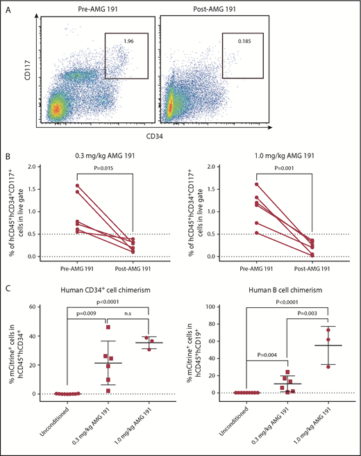 Figure 2. AMG 191 depletes human HSPCs engrafted in NSG mice and second human donor engraftment level correlates with AMG 191 dose administered. (A) Representative FACS plots showing hCD34+hCD117+ cell population gated on hCD45+ cells present in BM aspirates obtained from humanized NSG mice before (Pre-AMG 191) and 2 weeks posttreatment of AMG 191 (1.0 mg/kg; Post-AMG 191). (B) Frequency of human hematopoietic progenitor cells (hCD45+hCD34+hCD117+) among all live cells present in BM aspirates obtained from humanized NSG mice treated with 0.3 mg/kg (left panel) and 1.0 mg/kg AMG 191 (right panel). P values were obtained using the paired Student t test. (C) A second human donor cell engraftment is facilitated by AMG 191 conditioning. Pooled cord blood CD34+ cells transduced with mCitrine-expressing lentivirus were transplanted into unconditioned and AMG 191–treated humanized NSG mice (0.3 and 1.0 mg/kg, see supplemental Materials and methods for details). Second donor grafts were infused on days 21 and 25 post–AMG 191 administration, days when the PK level was predicted to fall below 2000 ng/mL (supplemental Figure 5). The choice of this threshold level was based on PK studies in mice that showed that serum levels <2200 ng/mL of the anti-mouse CD117 antibody had no effect on donor mouse HSC engraftment (supplemental Figure 6). Six weeks after transplantation, chimerism was accessed in BM of transplanted humanized NSG mice. Secondary engraftment was measured by the frequency of mCitrine-expressing cells in each cell subset. Cell frequency was analyzed by FACS and FlowJo software. P values were obtained using the unpaired Student t test and Prism software. Data and error bars in panels B and C represent the mean plus or minus standard error of the mean (sem).
