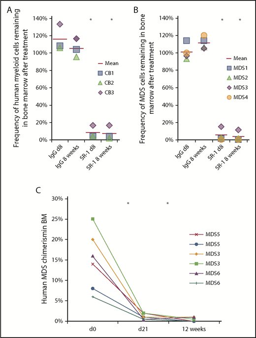 Figure 2. Anti-human CD117 antibodies deplete normal and MDS HSCs in vivo. (A) SR-1 depletes normal human UCB-derived HSCs in vivo, as shown by percent depletion from baseline of human myeloid (human CD45+CD13/33+) chimerism on day 8 and 8 weeks after completion of SR-1 treatment; baseline human myeloid chimerism was determined on day 0, prior to treatment. FACS-purified human UCB HSCs (Lin−CD34+CD38−CD90+CD45RA−) were transplanted into sublethally irradiated NSG pups and baseline myeloid chimerism was obtained on day 0 of the second graft administration, which was ∼12 weeks after initial establishment of xenografts. Xenografted mice were treated with 500 μg of SR-1 or control isotype IgG antibody administered IV on day 1, day 3, day 5, and day 7. *P < .001 compared with IgG control at same time point (Student t test) (n = 3, IgG treated; n = 3, SR-1 treated). (B) SR-1 depletes low-risk MDS HSCs in vivo, as shown by percent depletion from baseline of human myeloid (human CD45+CD13/33+) chimerism on day 8 and 8 weeks after completion of SR-1 treatment; baseline human myeloid chimerism was determined on day 0, prior to treatment. FACS-purified low-risk MDS HSCs (Lin−CD34+CD38−CD90+CD45RA−) were transplanted into sublethally irradiated NSG pups and baseline myeloid chimerism was obtained on day 0 of the second graft administration, which was ∼12 weeks after initial establishment of xenografts. Xenografted mice were treated with 500 μg of SR-1 or control isotype IgG antibody administered IV on day 1, day 3, day 5, and day 7. *P < .001 compared with IgG control at same time point (Student t test) (n = 4, IgG treated; n = 4, SR-1 treated). (C) AMG 191 depletes low-risk MDS HSCs in vivo, as shown by human myeloid (human CD45+CD13/33+) chimerism on prior to treatment on day 0 and then at day 21 and 12 weeks after completion of treatment with AMG 191. FACS-purified low-risk MDS HSCs (Lin−CD34+CD38−CD90+CD45RA−) were transplanted into sublethally irradiated NSG pups and baseline myeloid chimerism was obtained on “day 0,” which was ∼12 weeks after initial establishment of xenografts. Xenografted mice were treated with 75 μg of AMG 191 administered IV on day 1. *P < .001 compared with pretreatment day 0 (Student t test; n = 6, AMG 191 treated).