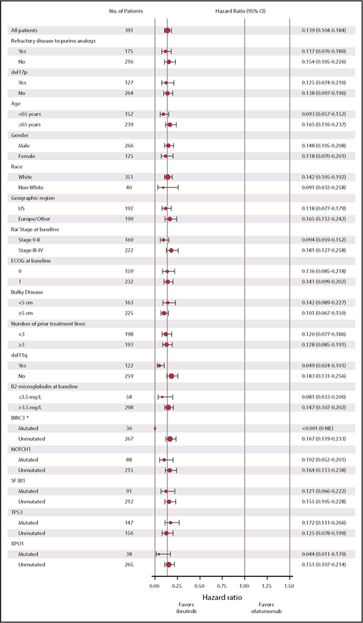 Figure 2. Forest plot of HRs for PFS by baseline subgroups (ITT population). *All 15 patients with mutated BIRC3 in the ofatumumab arm had events.
