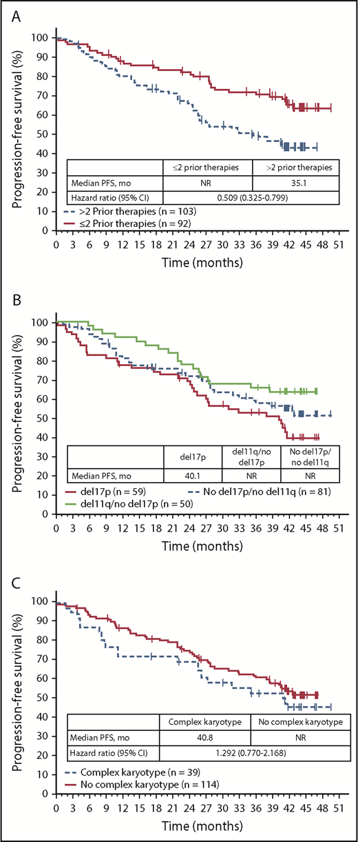 Figure 3. PFS by number of prior therapies and cytogenetic subgroups (ITT population randomized to ibrutinib). (A) Analysis by number of prior therapies. (B) Analysis by del(17)(p13.1) and del(11)(q22.3). (C) Analysis by complex karyotype.