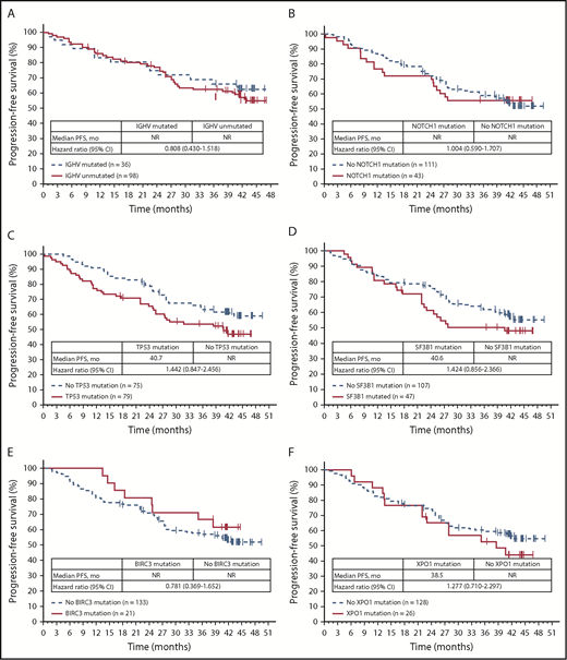 Figure 4. PFS by genomic subgroups (ITT population randomized to ibrutinib). (A) Analysis by IGHV. (B) Analysis by NOTCH1. (C) Analysis by TP53. (D) Analysis by SF3B1. (E) Analysis by BIRC3. (F) Analysis by XPO1.