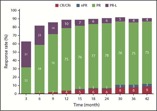 Figure 6. Cumulative best response over time per investigator assessment (ITT population). CR, complete response; nPR, nodular partial response; PR, partial response; PR-L, partial response with lymphocytosis.