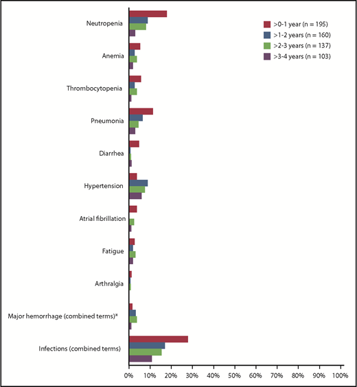 Figure 7. Prevalence of grade ≥3 AEs of clinical interest over time (ITT population). Prevalence was determined by the proportion of patients with a given AE (which can be an existing event or new onset of an event) during each yearly interval. Multiple onsets of the same AE term within a given yearly interval were counted once, and the same AE term continuing across several yearly intervals were counted in each of the intervals. *Defined as any hemorrhagic event grade ≥3 or in severity or that results in one of the following: intraocular bleeding causing vision loss, need for a transfusion of ≥2 U red blood cells or equivalent, hospitalization, or prolongation of hospitalization.