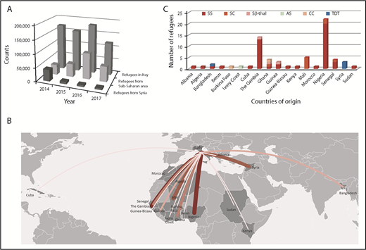 Figure 1. Numbers and country of origin of refugees in Italy with new identified severe hemoglobinopathy. (A) Numbers of total refugees in Italy, refugees from the sub-Saharan area, and refugees from Syria in the period between 2014 and 2017. (B) Map showing the influxes of refugees identified with hemoglobinopathies (SCD or TDT) after their arrival in Italy between 2014 and 2017. Countries of origin are shown in dark gray. The number of refugees from a country is proportional to the width and saturation of each line. (C) Numbers of patients with hemoglobinopathies (SCD or TDT) differentiated by genotype, as a function of nationality.