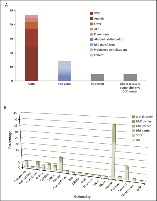 Figure 2. In refugees, the identification of new patients with severe hemoglobinopathy might result from the intersection of patients with acute events and screening programs for individuals from endemic areas. (A) Type and frequency of acute and nonacute events in refugees allowing the identification of a severe hemoglobinopathy in Italy between 2014 and 2017. *Other includes cardiopathy (n = 1), seizures (n = 1), splenic infarction and thrombosis of central retinal vein (n = 1), left gonalgia in severe gonarthrosis and joint deformities in septic arthritis outcomes (n = 1), inconsolable crying of a baby (n = 1), and genetic counseling for the second pregnancy of a mother (n = 1). (B) Percentages or patients screened, in a second-level refugee center with the new point-of-care screening device, as a way of fast-tracking the individuals with SCD, differentiated by genotype, as a function of nationality.