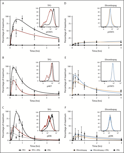 Figure 2. Eltrombopag bypasses IFN-γ blockade of TPO intracellular signaling in human HSPCs. The phosphorylation state of STAT5, STAT3, AKT, and ERK was measured using phosphoflow at various times after treatment of human CD34+ cells with TPO (A-C) or eltrombopag (D-F) in the presence or absence of IFN-γ. (A) JAK-STAT5 pathway for TPO (n = 5). (B) AKT pathway for TPO (n = 5). (C) ERK pathway for TPO (n = 3). (D) JAK-STAT5 pathway for eltrombopag (n = 5). (E) JAK-STAT3 pathway for eltrombopag (n = 6). (F) ERK pathway for eltrombopag (n = 3). Insets are representative flow cytometry graphs from 1 donor for each signaling pathway. Results at each time point are displayed as percentages of maximum ± SEM in individual pathways. To underscore the impact of IFN-γ and the observed differences in magnitude of stimulation within each pathway between TPO and eltrombopag, percentages of maximum were calculated by dividing the MFI stimulated by TPO or eltrombopag, alone or in combination with IFN-γ, at each time point within a specific signaling pathway, by the maximum MFI measured within that pathway. Curve fit by polynomial nonlinear regression. *P < .05, 2-way ANOVA.