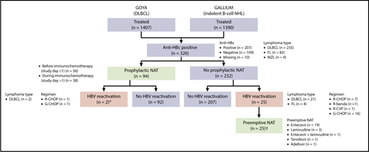 Figure 1. Analysis population and patient flow. benda, bendamustine; CVP, cyclophosphamide, vincristine, prednisone; G, obinutuzumab; MZL, marginal zone lymphoma; R, rituximab. *The 2 patients with HBV reactivation who had received prophylactic NAT had their study treatment withheld until their HBV DNA returned to undetectable levels; neither patient developed HBV-related hepatitis. †None of 25 patients with HBV reactivation who were treated with preemptive NAT developed HBV-related hepatitis.