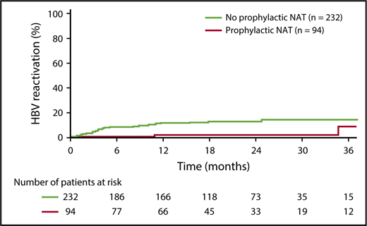 Figure 2. Time to HBV reactivation in anti–HBc-positive patients by receipt of prophylactic NAT (analysis population, n = 326).