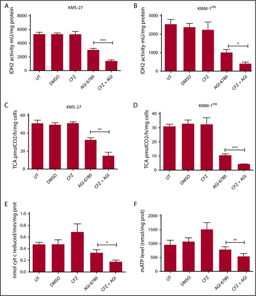 Figure 4. Combinatorial treatment with CFZ and AGI-6780 causes a reduction in IDH2 activity and mATP levels. (A) KMS-27 and (B) KMM-1PIR cells UT, treated with DMSO, CFZ (2.5 nM and 5 nM, respectively), AGI-6780 (5 µM), or a combination of the 2 drugs were analyzed for IDH2 activity 6 hours posttreatment. (C) KMS-27 and (D) KMM-1PIR cells treated as described previously were analyzed for TCA cycle activity 6 hours posttreatment. Data are the means ± SD of 4 independent experiments. (E) KMS-27 cells treated as described previously were analyzed for ETC complexes I to III 7 hours posttreatment. (F) KMS-27 cells treated as described previously were analyzed for mATP production 7 hours posttreatment. Data are the means ± SD of 3 independent experiments (*P < .05; **P < .01; ***P < .001). mATP, mitochondrial ATP.
