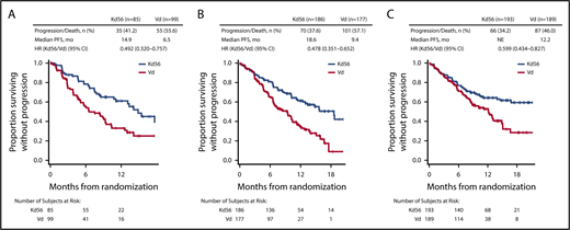Figure 1. Kaplan-Meier PFS curves for Kd56 and Vd by renal impairment subgroup. CrCL ≥15 to <50 (A), 50 to < 80 (B), and ≥ 80 mL/min (C). Kaplan-Meier curves were displayed until there were ≤10 patients (Kd56 and Vd combined) at risk.