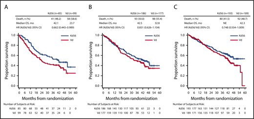 Figure 2. Kaplan-Meier OS curves for Kd56 and Vd by renal impairment subgroup. CrCL ≥15 to <50 (A), 50 to <80 (B), and ≥80 mL/min (C).