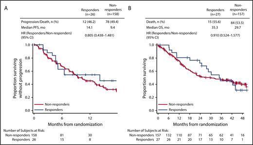 Figure 3. Kaplan-Meier curves by renal responder status. PFS (A) and OS (B).