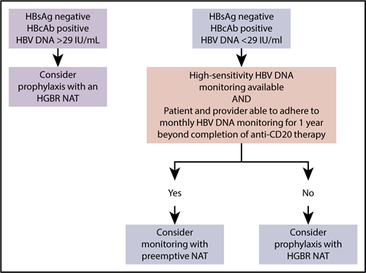 An approach to resolved HBV in patients requiring anti-CD20 therapy for lymphoma that prioritizes safety and feasibility. HGBR, high genetic barrier to resistance.