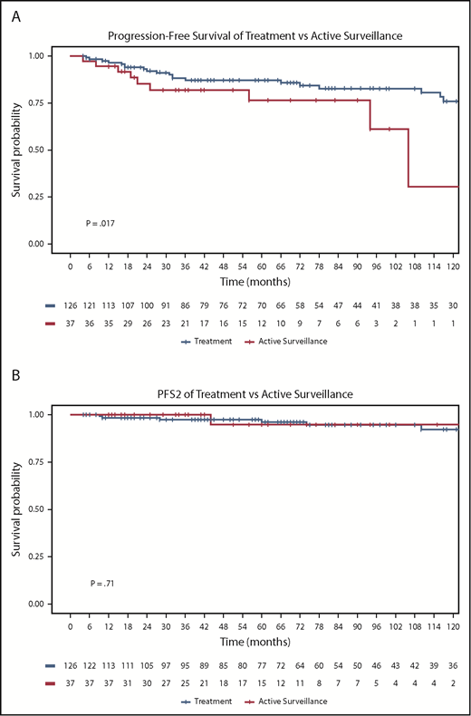 Figure 1. PFS and PFS2 for treatment and active surveillance groups. PFS (A) and PFS2 (B) curves by any other treatment (n = 126) vs active surveillance (n = 37).