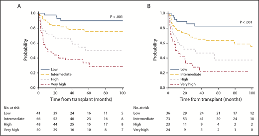 Figure 1. 5-year overall survival according to MTSS. OS for training (A) and validation cohort (B) according to the MTSS risk stratification. The 5-year survival rates according to each cohort and corresponding risk group were 90% (low), 77% (intermediate), 50% (high), and 34% (very high) for the training cohort (n = 205) and 83% (low), 64% (intermediate), 37% (high), and 22% (very high) for the validation cohort (n = 156; P < .001, respectively).