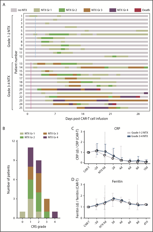 Figure 1. Timeline and biomarkers of neurotoxicity (NTX). (A) Swimmer plot shows the kinetics of NTX in each patient through 30 days after CAR T-cell infusion (n = 25). Each row represents 1 patient; the highest grade of neurotoxicity recorded on each day is color-coded. Three patients died within 30 days of CAR T-cell infusion after severe neurologic symptoms. Median time to first fever ≥38°C for patients with (blue dotted line) grade 1-2 neurotoxicity and (red dotted line) grade 3-4 neurotoxicity is indicated. (B) Number of patients with each grade (Gr) of CRS and neurotoxicity. (C-D) Serum levels of the acute-phase proteins CRP (C) and ferritin (D) in relationship to serum levels at CAR T-cell infusion. Ratio is shown for patients with grade 1-2 neurotoxicity (gray) and grade 3-4 neurotoxicity (blue) 2 days before neurotoxicity; at onset of neurotoxicity; and at days 2, 4, 6, 8, and 10 after onset of neurotoxicity. Vertical black dotted line indicates onset of neurotoxicity. Median ratio and interquartile range are given.