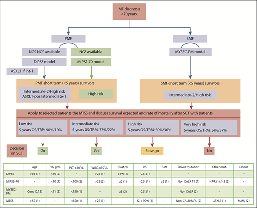 Critical information to personalize management of patients with MF. (Top) Decision flowchart for each patient with MF suitable for SCT. (Bottom) All prognostic models in use with variables and score in parentheses for assessing risk category to each patient. Dynamic International Prognostic Scoring System (DIPSS) categories: low (0); intermediate-1 (1-2), intermediate-2 (3-4), high risk (5-6); Mutation-Enhanced International Prognostic Score System (MIPSS-70) categories: low (0-1); intermediate (2-4), high risk (≥5); Myelofibrosis Secondary Prognostic model (MYSEC-PM) categories: low (<11); intermediate-1 (11-13), intermediate-2 (14-15), high risk (≥16), http://www.mysec-pm.eu; MTSS categories: low (0-2); intermediate (3-4), high (5), very-high risk (6-9). BM, bone marrow; BMF, bone marrow fibrosis; Cont, continuous; C.S., constitutional symptoms; Hb, hemoglobin value; HMR, high-molecular risk; K., Karnofsky; MMU, mismatched unrelated; mut., mutation; PLT, platelet count; P.S., performance status; WBC, white blood cell count.