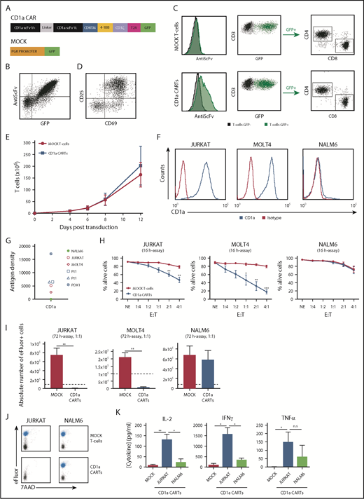 Figure 2. CD1a CARTs specifically target and eliminate CD1a+ T-ALL cell lines in vitro. (A) Scheme of the CD1aCAR construct used. (B) CAR detection in 293T cells using an anti-scFv mAb and GFP. (C) Representative CAR transduction and detection in CD4+ and CD8+ T cells (n = 6). (D) Proper T-cell activation (n = 3). (E) Robust expansion of activated T cells transduced with either MOCK or CD1a CAR reveals no signs of fratricide (n = 4). (F) Surface expression of CD1a (blue line) in Jurkat, MOLT4, and NALM6 cell lines. (G) CD1a antigen density in cell lines, primary coT-ALL samples, and primografts. (H) Cytotoxicity of CD1a CARTs and MOCK T cells against coT-ALL and B-ALL cell lines at the indicated E:T ratios in 16-hour assays (n = 4). (I) Absolute counts of alive eFluor-positive target cells measured according to FACS in 72-hour cytotoxicity assays at a 1:1 E:T ratio. (J) Representative FACS analysis of cytotoxicity with target cells labeled with eFluor 670 (shown in blue). (K) Enzyme-linked immunosorbent assay showing high-level production of the inflammatory cytokines IL-2, IFN-γ, and TNFα by CD1a CARTs exposed to Jurkat and NALM6 (negative control) cells in 16-hour assays at a 1:1 E:T ratio (n = 4). n.s., not significant. *P < .05, **P < .01, ***P < .001.