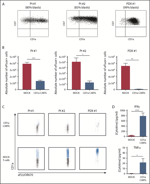 Figure 3. CD1a CARTs specifically target and eliminate in vitro CD1a+ T-ALL blasts from primary samples or PDX models. (A) Expression of CD1a vs CD7 in coT-ALL blasts from primary patients/primografts. The percentage of CD1a+ blasts is indicated. (B) Cytotoxicity (in absolute counts of eFluor-positive cells) measured by using FACS in 48-hour cytotoxicity assays at a 4:1 E:T ratio (n = 3). (C) Representative FACS analysis of CD1a (shown in blue) within the eFluor-labeled target cells at the end of the cytotoxicity assay, revealing specificity of CD1a CARTs (n = 3). (D) High-level production of pro-inflammatory cytokines by CD1a CARTs analyzed according to enzyme-linked immunosorbent assay (n = 3 independent supernatants) in 16-hour assays at a 4:1 E:T ratio. *P < .05, **P < .01, ***P < .001, ****P < .0001.