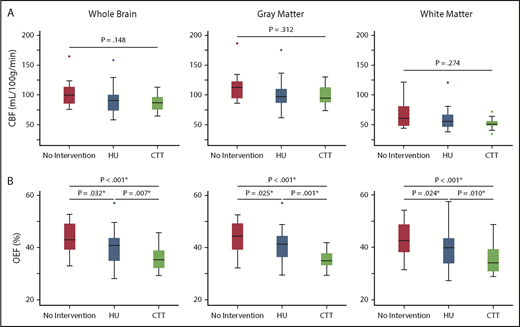 Figure 1. Whole-brain and segmented CBF and OEF between cohorts. Although there was no difference in CBF among the 3 cohorts in the whole brain, gray matter, or white matter (A), there was a significant decrease in whole brain, gray matter and white matter OEF in the cohort receiving HU therapy (blue) compared with those not receiving disease-modifying therapy (red), but not to the extent of those receiving CTT (green) (B). *Statistically significant after Benjamini-Hochberg step-up procedure used to correct for multiple comparisons.