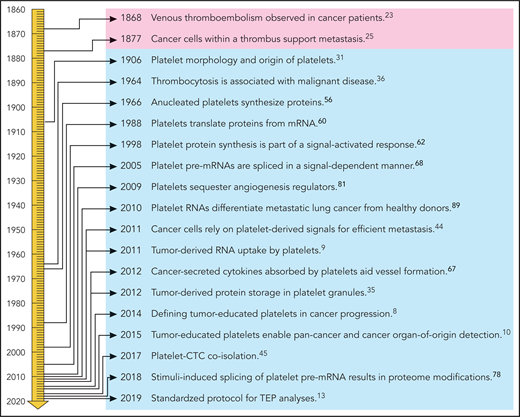 Figure 1. Historical timeline of platelets in relation to cancer. Professional illustration by Patrick Lane, ScEYEnce Studios.