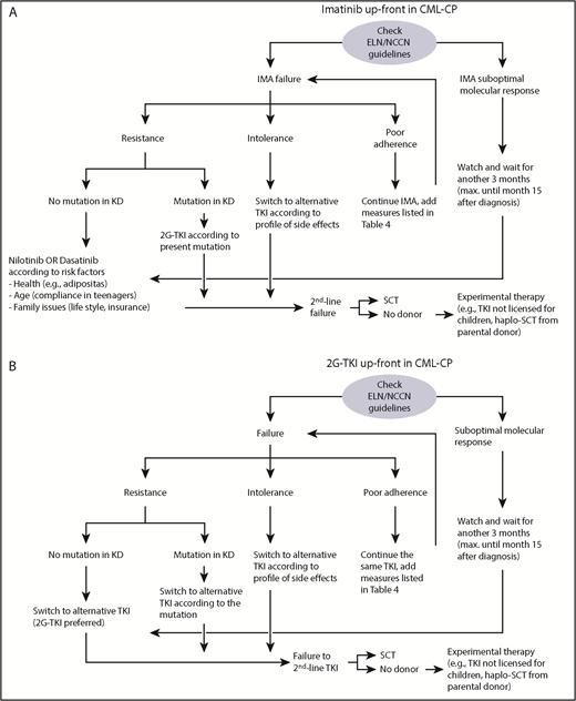 Figure 1. Algorithms reflecting the authors’ experience treating children in CML-CP once failure or suboptimal response is detected by regular monitoring of the BCR-ABL1 transcript ratio. (A) First-line treatment with imatinib; (B) first-line treatment with a 2G-TKI (either dasatinib or nilotinib). IMA, imatinib; KD, kinase domain; SCT, stem cell transplantation.