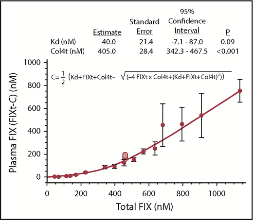 Figure 1. Estimation of vascular Col4 available for binding FIX. Blood samples were taken 10 minutes after infusion of different doses (8, or more, mice per dose) of FIXWT into CRM− mice. The data were fit to FIXt-C (the quadratic equation for equilibrium) and were plotted as the total infused FIX (x-axis) vs measured plasma FIX (y-axis). The empirically determined FIX concentrations were determined by ELISA (Methods).The plotted line is the fit of the experimental data (FIXt-C), where C is the calculated complex. The error bars represent the standard deviation of the mean for 8 or more mice for each level of infused FIX. The 2 light red points in the figure represent data collected in our laboratory about 5 years ago, and is only included as in internal check. The table above the figure represents the statistics of the quadratic fit.