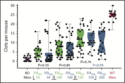 Figure 2. Comparison of prophylactic FIXWT and FIXAlb treatment in CRM− mice. SVBA 7 days after infusion of FIXWT (green) or FIXAlb (blue) into CRM− mice at 50, 100, 150,and 200 IU/kg. Results for untreated CRM− (purple) and WT (red) mice are also shown. There is no significant difference between the median SVBA values for the FIX agents. Box plot rendition of the results showing the minimum, first quartile, median (waist), third quartile, and maximum values. KO, knockout.