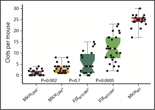 Figure 3. Reduced efficacy of prophylactic FIXWT treatment in CRM+ compared with CRM− mice. SVBA evaluation of hemostasis 7 days after the infusion of 150 IU/kg of FIXWT in CRM− and CRM+ mice. Baseline SVBA in untreated CRM− (black) and CRM+ (orange) mice, CRM+ mice infused with FIXWT (green), CRM− mice infused with FIXWT (light green), and wild-type mice (red). Box plot rendition of the results showing the minimum, first quartile, median (waist), third quartile, and maximum values.