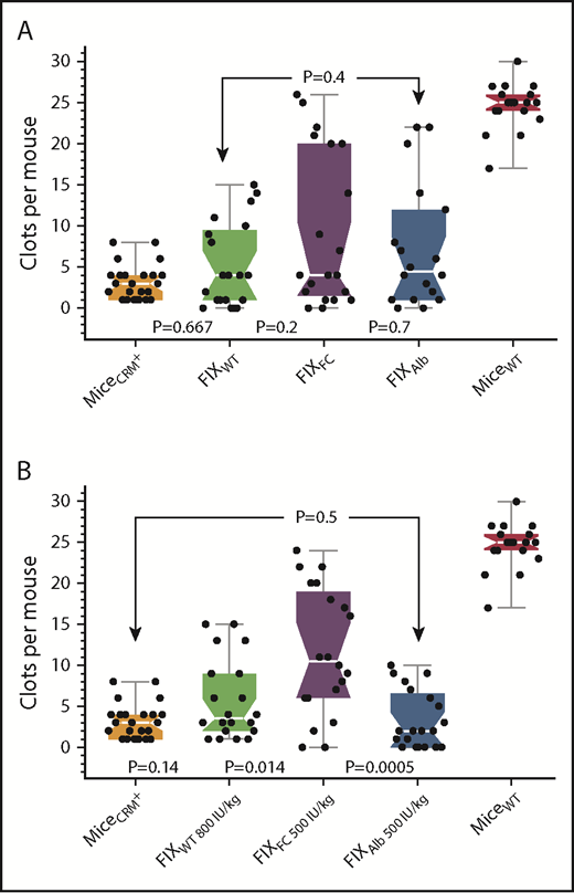 Figure 4. Comparison of prophylactic treatment with the different FIX agents in CRM+ mice. (A) SVBA 7 days after the infusion of 150 IU/kg FIXWT, FIXFC, or FIXAlb in CRM+ mice. Results for untreated CRM+ and wild-type mice are also shown. (B) SVBA 7 days after the infusion of extremely high doses of FIXWT, FIXFC, and FIXAlb in CRM+ mice. Untreated CRM+ mice (orange), FIXWT (green), FIXFC (purple), FIXAlb (blue), WT mice (red). Box plot rendition of the results showing the minimum, first quartile, median (waist), third quartile, and maximum values. Note no difference between agents at the 150 IU/kg dose, but significantly increased efficacy with FIXFC at very high doses.