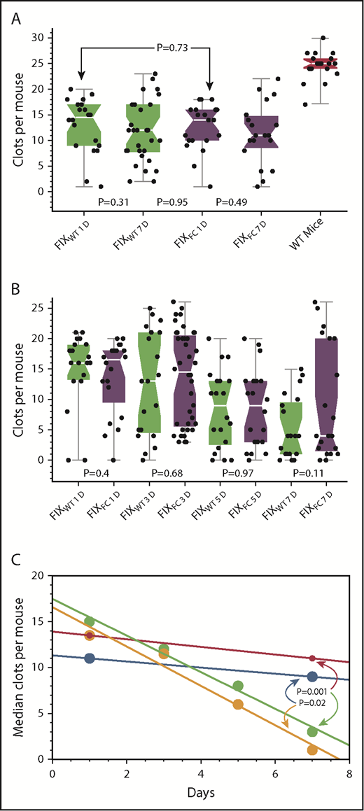 Figure 5. Time course of hemostasis after infusions of FIXWT and FIXFC in CRM− and CRM+ mice. (A) SVBA at 1 and 7 days after the infusion of 150 IU/kg FIXWT (green) or FIXFC (purple) in CRM− mice. (B) SVBA at 1, 3, 5, and 7 days after the infusion of 150 IU/kg FIXWT (green) or FIXFC (purple) in CRM+ mice. (C) Plot of median SVBA values for FIXWT (red) and FIXFC (blue) in CRM− mice and for FIXWT (green) and FIXFC (orange) in CRM+ mice from panels A and B after adjustment for the median SVBA baseline values of untreated CRM− (1) and CRM+ (3) mice. Note no significant difference in the hemostatic effects of the agents in CRM+ or CRM− mice at 24 hours, but the rate of decay in hemostatic effectiveness is much faster in CRM+ compared with CRM− mice. At 7 days, the differences between SVBA results in CRM− and CRM+ mice are statistically significant for both FIXWT (P=.001) and FIXFC (P = .02) treatments.