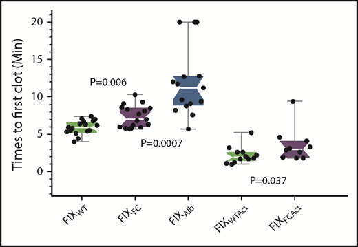Figure 6. Times to first clot for the different FIX agents in CRM− mice. The saphenous vein of CRM− mice was injured and the mice were allowed to bleed for 15 minutes. Each FIX agent (500 IU/kg) was then infused and the TTFC (see Methods) determined. FIXWT (green), FIXFC (purple) and FIXAlb (blue). FIXWTAct and FIXFCAct are the activated forms of the respective zymogens. Box plot rendition of the results showing the minimum, first quartile, median (waist), third quartile, and maximum values.