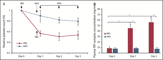 Figure 4. IdeS prevents thrombocytopenia and thrombin generation induced by 5B9 in vivo. (A) Relative decrease in platelet count compared with day 0 after injection of UFH in transgenic 5B9-treated mice (hFcγRIIA, hPF4 transgenic, mPF4 knockout) having received IdeS (25 U/g; n = 3) or PBS (n = 3). (B) TAT levels on days 0, 1, and 2. Data are mean ± SEM. *P < .05.