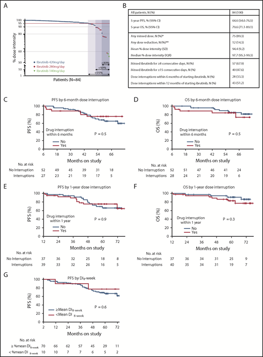 Figure 1. Ibrutinib dose intensity and clinical outcomes. (A) Ibrutinib dose intensity of 84 CLL patients on study. Arrows indicate subgroups defined by dose intensity (%). The darkest blue shade indicates 7 patients who had <80% dose intensity; the intermediate blue shade indicates those with <90% dose intensity; the lightest shade indicates those with <95% dose intensity. Patients receiving full-dose ibrutinib (420 mg per day) are represented by black circles; red circles indicate patients who had permanent dose reductions to 280 mg per day; purple triangles indicate reductions to 140 mg per day. (B) Summary of the study cohort and subgroups divided by dose intensity. (C-F) Landmark analysis of PFS (C,E) and OS (D,F) of subgroups divided by ibrutinib interruption of any duration within the first 6 months (C,D) or 1 year (E,F) of starting ibrutinib. The number at risk for 6-month dose adherence was 79 for PFS and 80 for OS, with an additional patient who progressed and was alive at 6 months included in the OS analysis. The numbers at risk for 1-year dose adherence were 76 and 77 for PFS and OS, respectively. (G) A landmark analysis of PFS of subgroups divided by 8-week dose intensity (DI8-week) above vs at or below mean of the cohort. *The most common reasons for dose interruption were elective procedures (ie, Mohs surgery, ophthalmologic procedures, arthroscopy or intraarticular injections, dental procedures) followed by toxicity and noncompliance. **The most common reason for permanent dose reduction was atrial fibrillation (41.7%) followed by arthralgia (25%) and diarrhea (16.7%). IQR, interquartile range; SD, standard deviation.