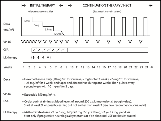 Figure 1. Overview of the HLH-94 treatment protocol. Note that dose and frequency adjustments of this protocol are advised for adult patients (see Statement 7).