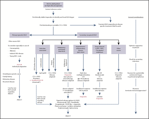 Figure 2. Treatment algorithm for adult patients with HLH, including MAS-HLH. The HLH-94 pediatric treatment protocol is the consensus mainstay treatment of newborns, toddlers, and children up to 18 years of age, where genetic causes of HLH are enriched. Individual adaptation regarding the length and dosing of the HLH-94 treatment plan in adults is warranted. Allogeneic hematopoietic stem cell transplant (alloSCT) can cure primary HLH and may be applied in patients with high-risk hematologic malignancy as consolidation treatment or in relapsed HLH after successful salvage treatment. Treatment in adults cannot be standardized and needs tailoring according to the underlying condition and HLH-initiating trigger (infection, malignancy, autoimmune/autoinflammatory, drug induced, other causes). In relapsed/refractory (r/r) HLH, treatment intensification with chemotherapy, use of the anti-CD52 antibody alemtuzumab, cytokine adsorption using filter columns or plasma exchange, off-label treatment with the JAK2 inhibitor ruxolitinib, or the anti–IFN-γ antibody emapalumab have shown reasonable efficacy. BiTE, bispecific T-cell engager; CART, chimeric antigen receptor T cells; CHOP, cyclophosphamide, doxorubicin, vincristine, prednisone; CS, corticosteroids; DEP, doxorubicin, etoposide, methylprednisolone; IVIG, polyvalent immunoglobulins; Pat, patient. *Off-label in EBV-HLH.