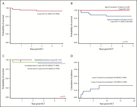Figure 1. Outcomes after HCT for CGD. (A) OS of entire cohort; (B) OS according to age at transplant; (C) OS according to donor type; (D) cumulative incidence of autoimmune disease after HCT for CGD.