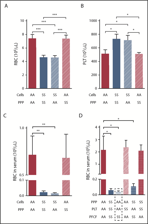 Figure 4. Entrapment of RBCs within the mouse sickle clot is mediated by the platelet-free cellular blood compartment. Initial RBC (A) and platelet number (B) after recombining PPP and cellular compartments of AA or SS mouse blood at indicated combinations followed by analysis of RBC number released from the clots into the serum (C; n = 4 per group). (D) Serum RBC content after clot contraction performed with reconstituted whole blood samples from different combinations of PPP, PLT, and PFCF of the blood from AA or SS mice (n = 6 per group). *P < .05, **P < .01, ***P < .001. PFCF, platelet-free cellular fraction; PLT, platelets.