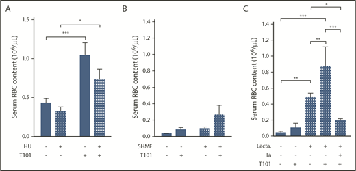 Figure 6. Effect of antisickling agents and lactadherin treatment on RBC extrusion from ex vivo whole blood clots. Number of RBCs extruded from clots, in the absence (−) or presence (+) of FXIIIa inhibitor T101 (20 µM), obtained from sickle cell patients receiving (n = 12) or not (n = 11) HU treatment (A) with SS mice treated in vivo with 5HMF (100 mg/kg of body weight; oral gavage; n = 13) or saline (n = 6) (B) or whole blood from SS mice treated ex vivo with phosphatidylserine inhibitor, lactadherin (1 µM; n = 3-10) (C). *P < .05, **P < .01, ***P < .001. IIa, thrombin.
