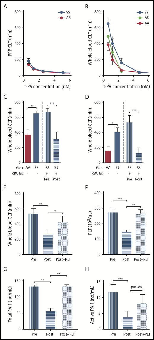 Figure 7. Resistance of sickle whole blood clots to tPA-mediated fibrinolysis is transiently prevented by RBC exchange in sickle patients. CLT of clots formed from PPP (A) or whole blood (B) of AA subjects (n = 8-9), AS (n = 11), and SCD (n = 13-15). Effect of tPA at 0.625 nM (C) and 1.25 nM (D) concentration on the CLT of clots formed from the whole blood of AA control subjects, SS patients, or SS patients undergoing RBC Ex pre- and postprocedure (n = 15). The values for the AA and SS groups. (C-D) The first 2 bars are copied from panel B. Effect of restoring PLT number in postexchange sample on CLT (E), whole blood PLT number (F), and serum levels of total (G) and active PAI-1 (H). All 4 parameters were analyzed in an independent cohort of sickle cell patients undergoing RBC exchange (n = 9-14), which was different from that used for the data presented in panels C and D. *P < .05, ** P< .01, ***P < .001.