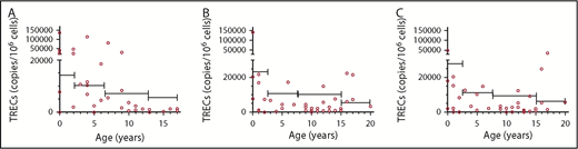 Figure 1. TRECs within different cell populations. (A) CD3+ T cells. (B) CD4+ T cells. (C) CD8+ T cells. In every panel, the bars indicate the 10th percentile levels for healthy children at different ages. The TREC content within the different cell populations is expressed as TRECs per million cells. TREC levels were variable but were generally lower than the 10th percentile levels for age-matched control samples.
