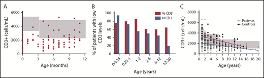 Figure 3. CD3+ T-cell homeostasis at different ages in patients with pDGS and controls. (A) CD3 absolute counts from pDGS patients in the first year of life. The gray boxes indicate the normal age-related ranges for absolute T-cell counts. Most of the values were below the 5th percentile levels for age-matched control samples. No variation in the number of the CD3+ T cells was observed during the first year of life. (B) Percentage of patients showing, at different ages, CD3 absolute counts (blue bars) or CD3% (red bars) below the 5th percentile levels for age-matched controls. Apart from the first 3 months of life, CD3% was always more affected than CD3 absolute count. The number of patients with low CD3 count reduced with age, from 92% to 37% (P < .0001). As for the number of patients with low CD3%, it increased between 0 and 1 year and then reduced from 85% to 54% (P < .0001) between 1 and 20 years. (C) CD3 T cells are lower in patients at all ages than in controls but have a slower rate of decline than controls. The gray boxes indicate the normal age-related ranges for absolute T-cell counts.